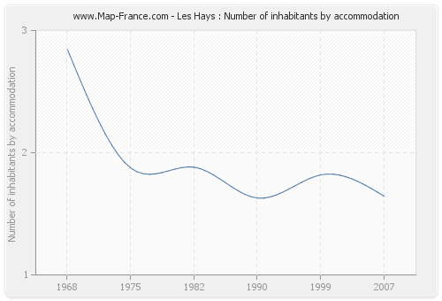 Les Hays : Number of inhabitants by accommodation